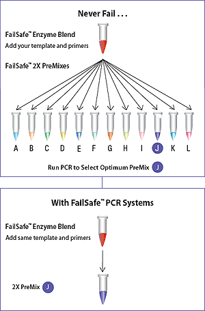 http://www.epibio.com/images/default-source/product-page-images/i_failsafe_neverfail.gif?sfvrsn=0.3370782270809891