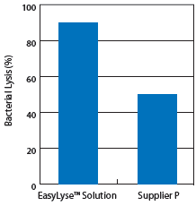 http://www.epibio.com/images/default-source/product-page-images/i_easylyse_ecolilysis.gif?sfvrsn=0.20782691957030186