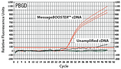 http://www.epibio.com/images/default-source/product-page-images/c_messagebooster_cdnasensitivity.gif?sfvrsn=0.24757108187374544