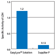http://www.epibio.com/images/default-source/product-page-images/i_easylyse_ecolilactate.gif?sfvrsn=0.703813164863641